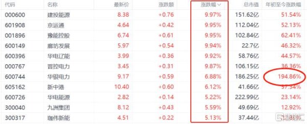 智策管家 夏炒电行情火热？高温“暴烤”电力股，最强龙头年内翻近2倍！